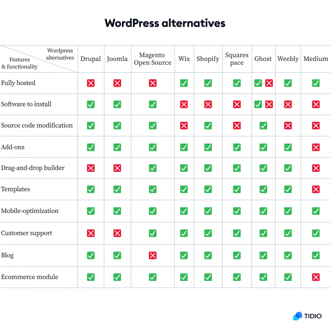 Best Alternatives to Wordpress